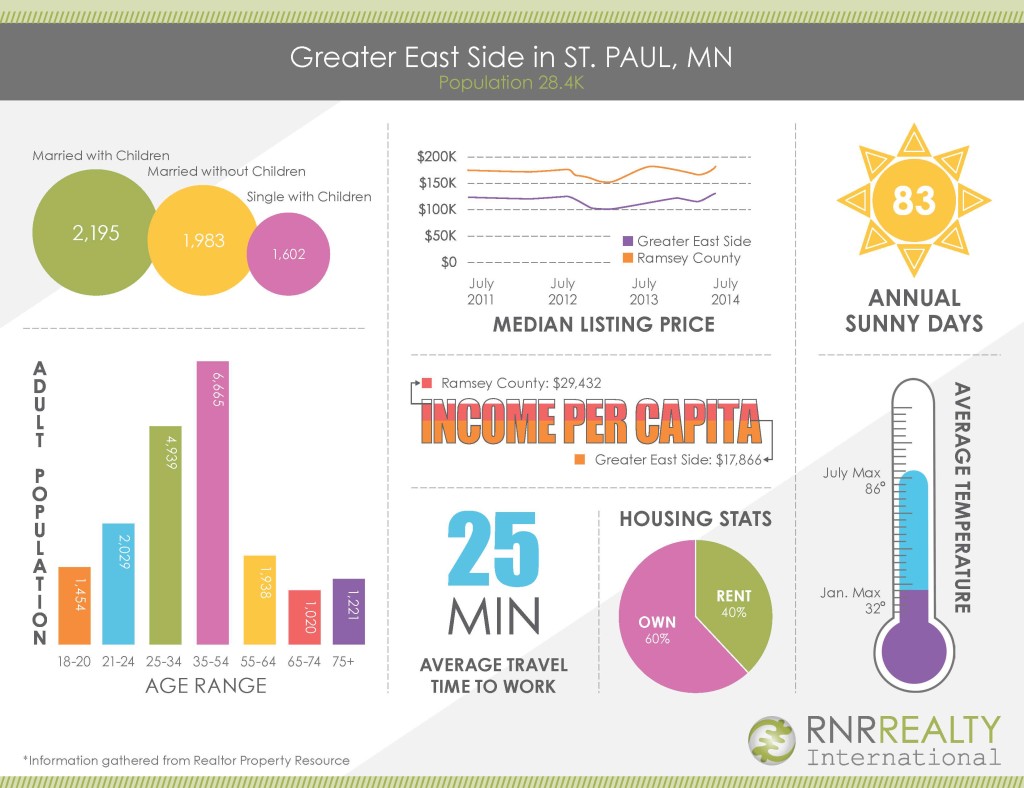 Greater East Side Infographic